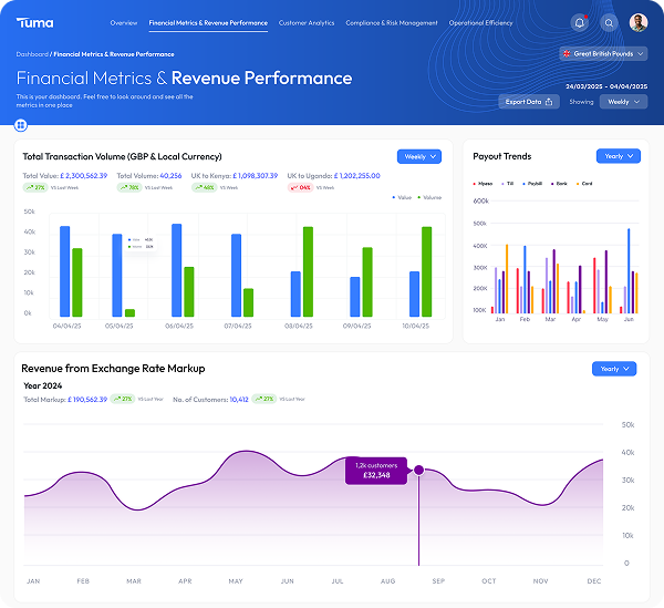 Tuma platform dashboard showing financial metrics and revenue performance