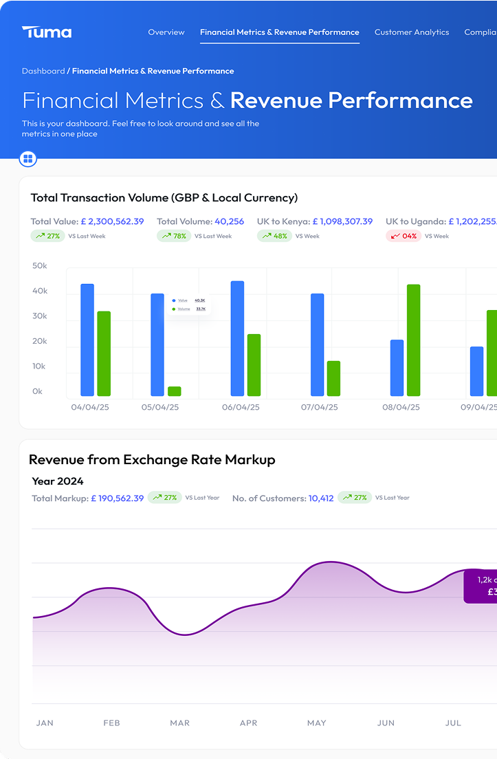 Tuma platform dashboard showing financial metrics and revenue performance